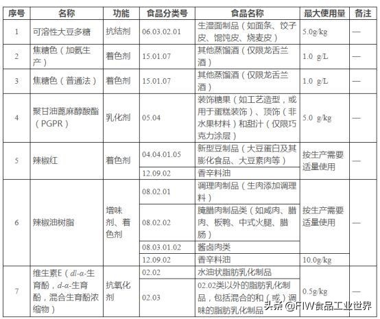 2021年新食品原料汇总,食品添加剂生产经营相关知识