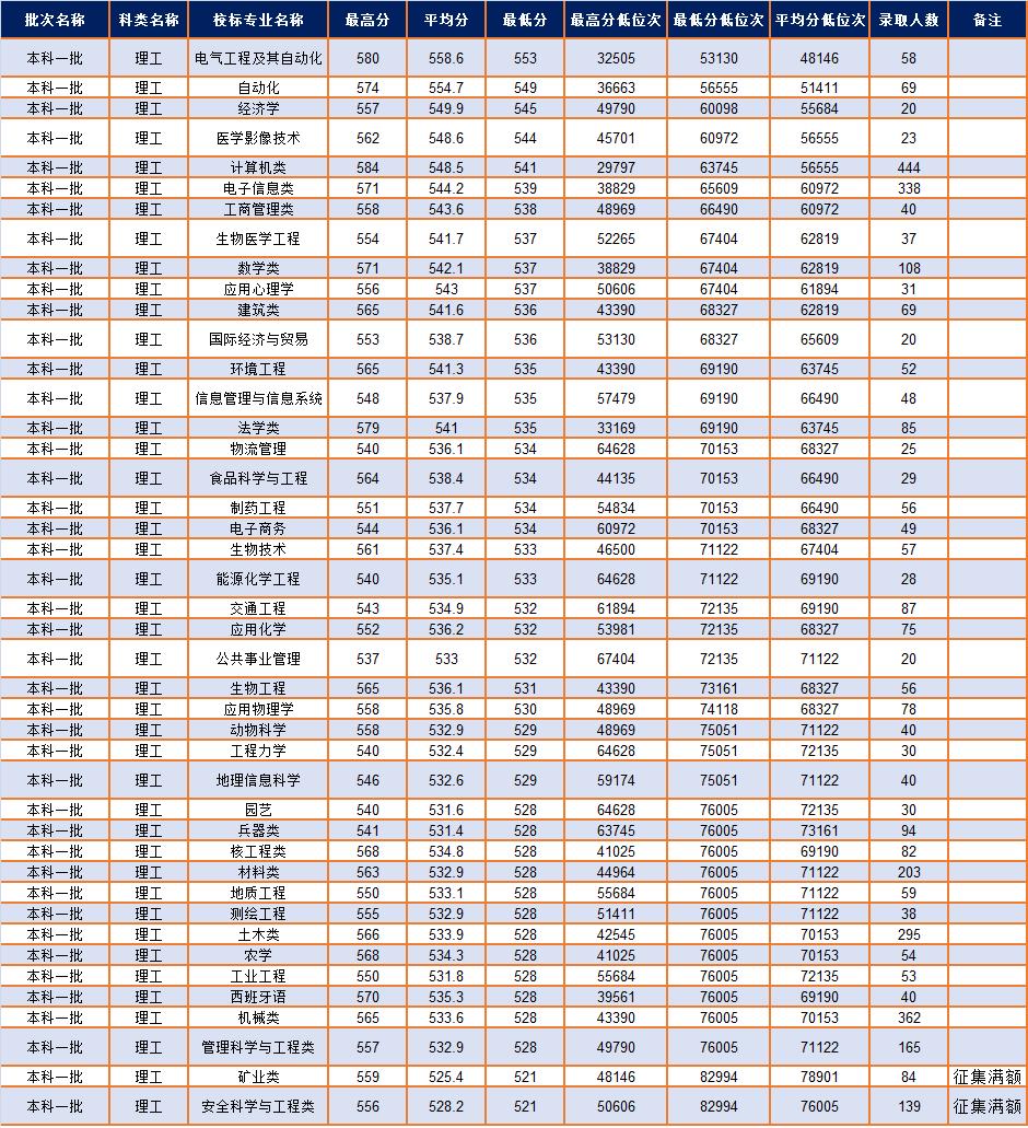 2022双一流公示名单西南科技大学,西南科技大学发展前景