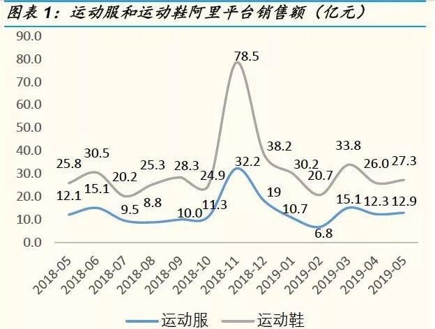 2019最新阿里运动鞋服数据解读：近12个月销售额突破547亿元