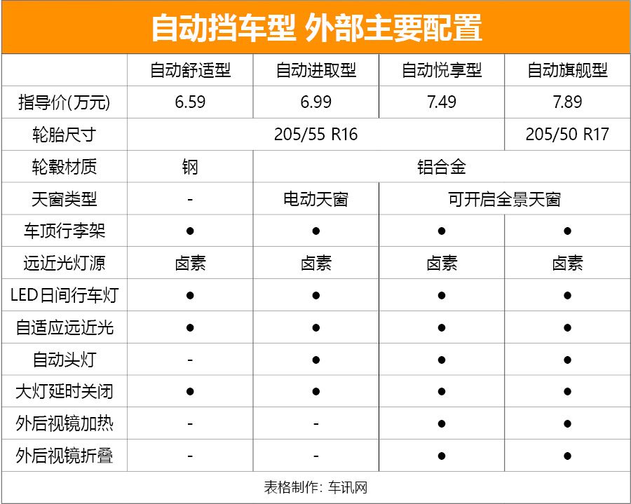 长安性价比最高suv家用,售6.19万元起长安全新cs15上市