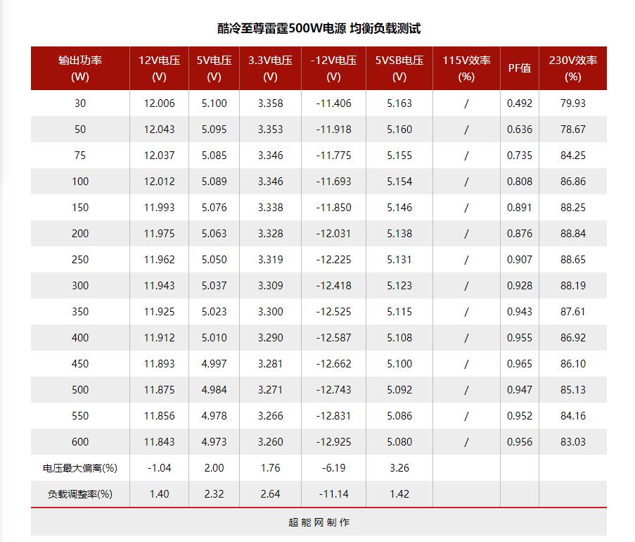 酷冷至尊新雷霆500w,酷冷至尊500w雷霆是什么时候出