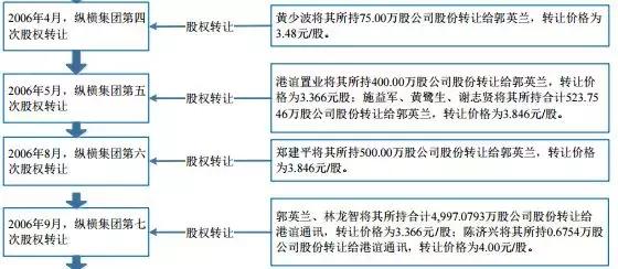 纵横集团最新状况,纵横资本投资的项目
