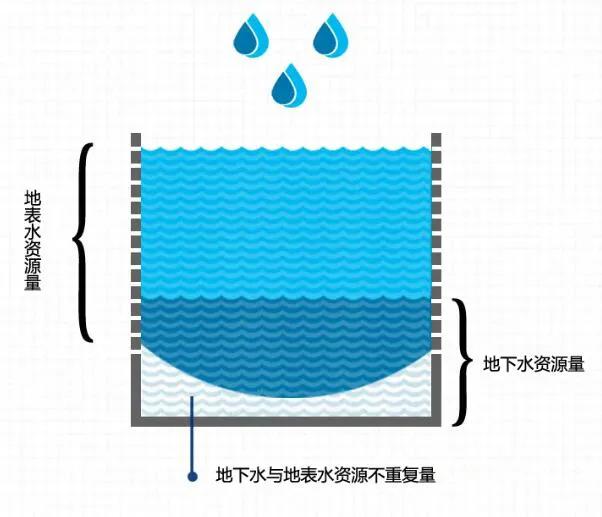 地球的水在哪里来,地球表面多少水