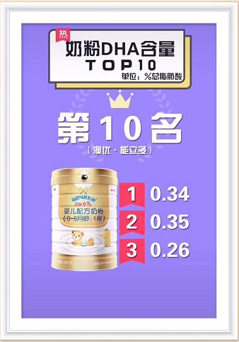 奶粉dha排行榜前十名婴幼儿,一段奶粉dha排行榜