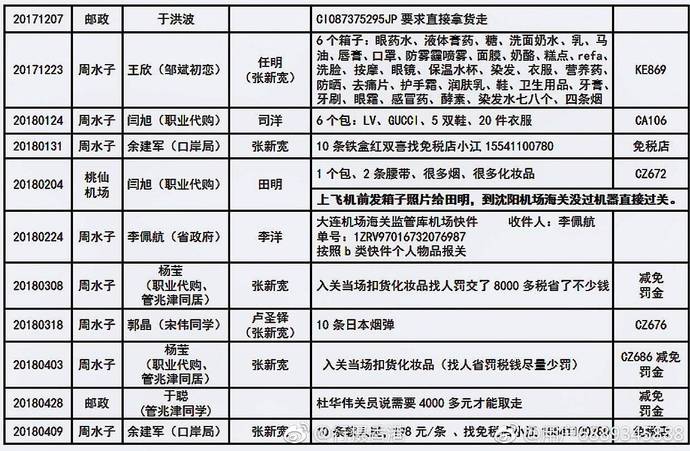 妻子举报大连海关后续,大连海关出轨代购员