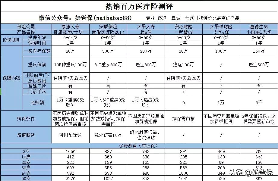 2022百万医疗险测评榜单,百万医疗险测评保证续保