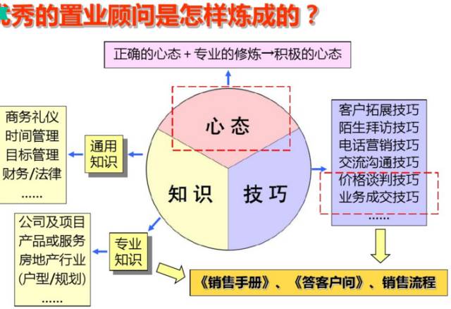 万科置业顾问体系培训课件