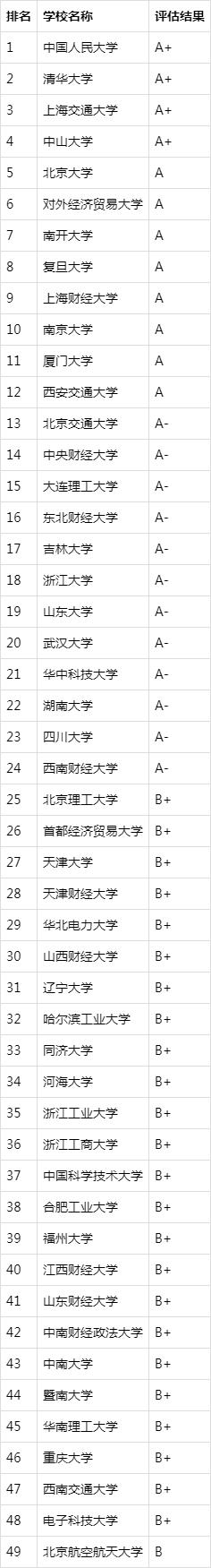 会计专业硕士考研大学排名,考研会计专业就业前景