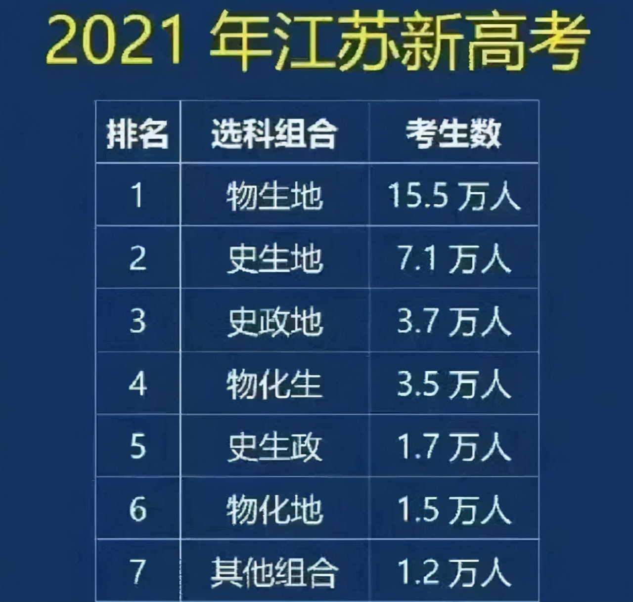 江苏近15万人选择“物地生”，中等生注意，易拿高分或将成陷阱
