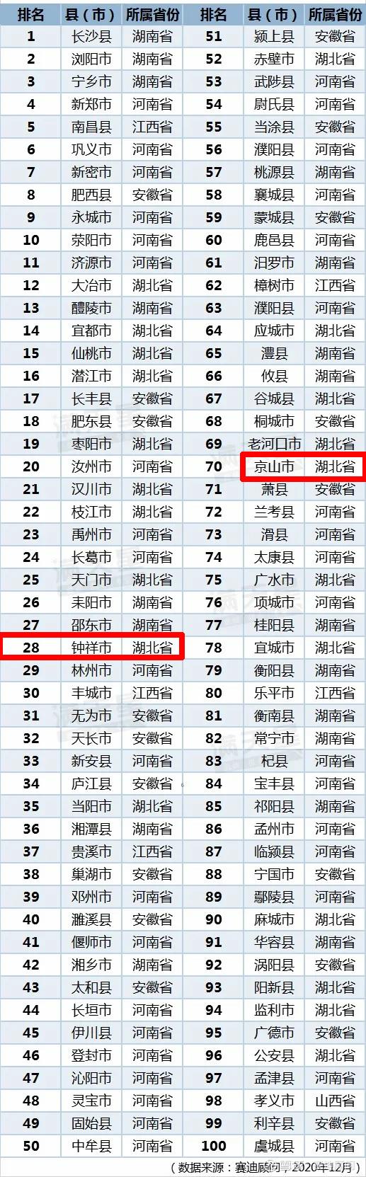 荆门经济排行,荆门市有什么全国第一