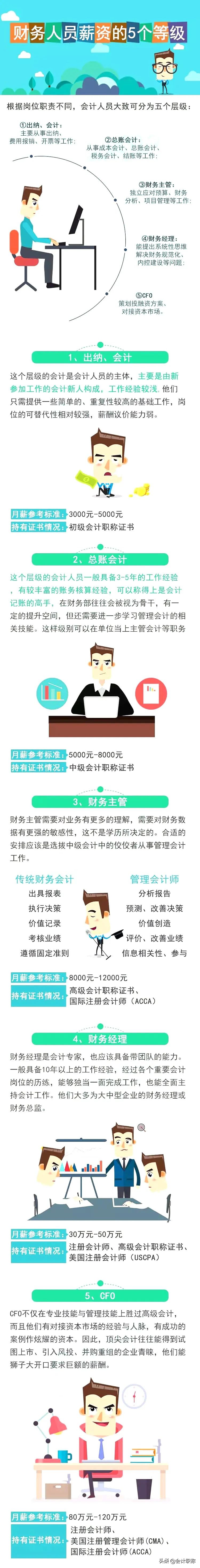 财务人员的5个薪资等级，你在哪一级?