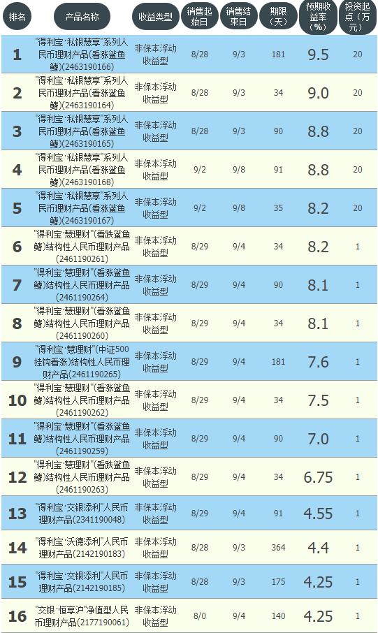 五大行哪个银行理财收益高,哪家银行理财收益最高交通银行