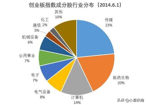 创业板上曾经的牛股,a股创业板指数过往历史最高点