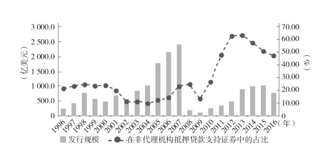 不动产证券化领域,不动产投资信托基金资产证券化