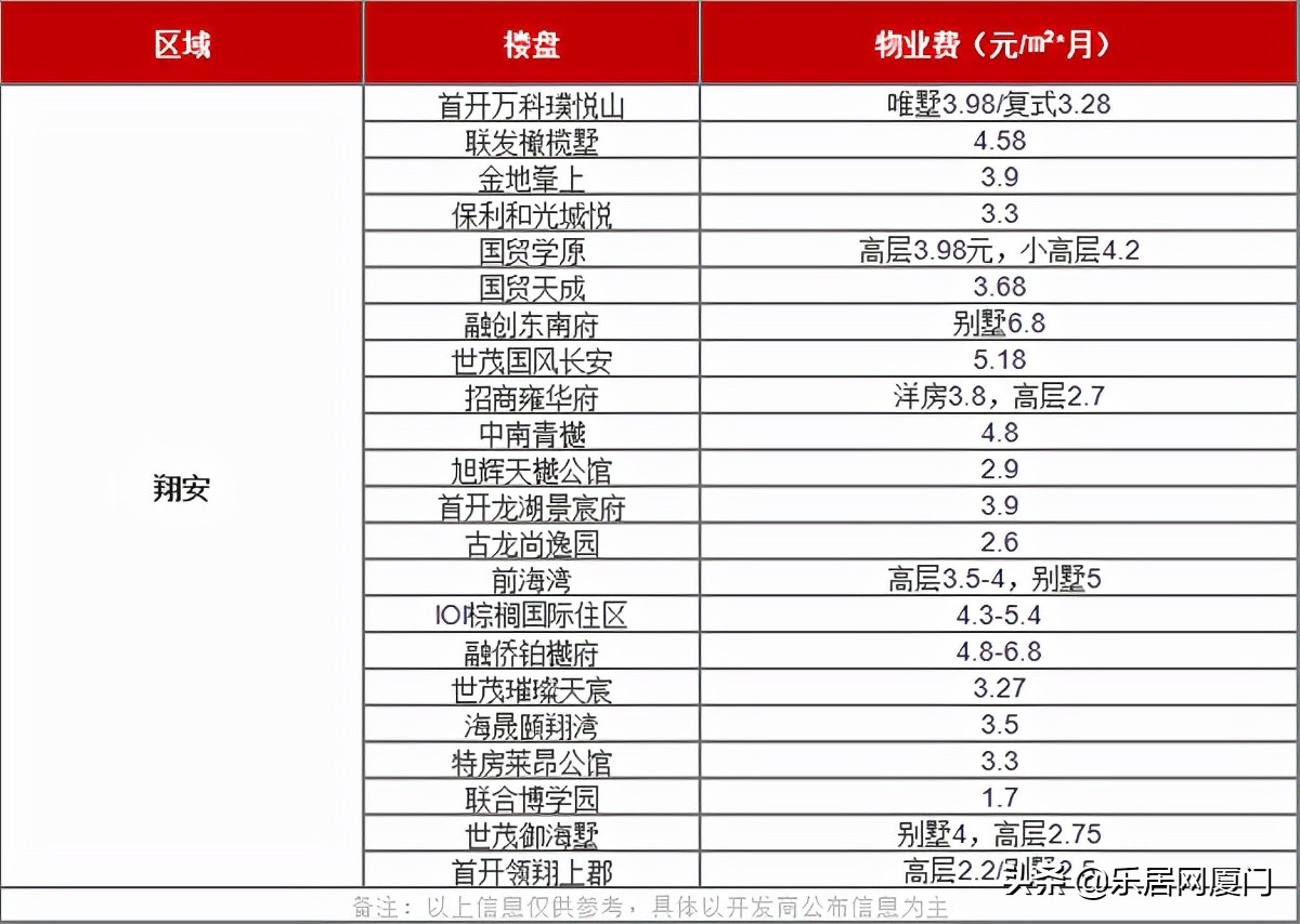 厦门物业最好的小区,厦门物业费排名
