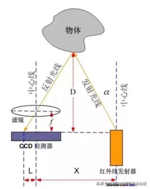 基于视觉的智能自主避障机器人,如何实现机器人自动避障流程图