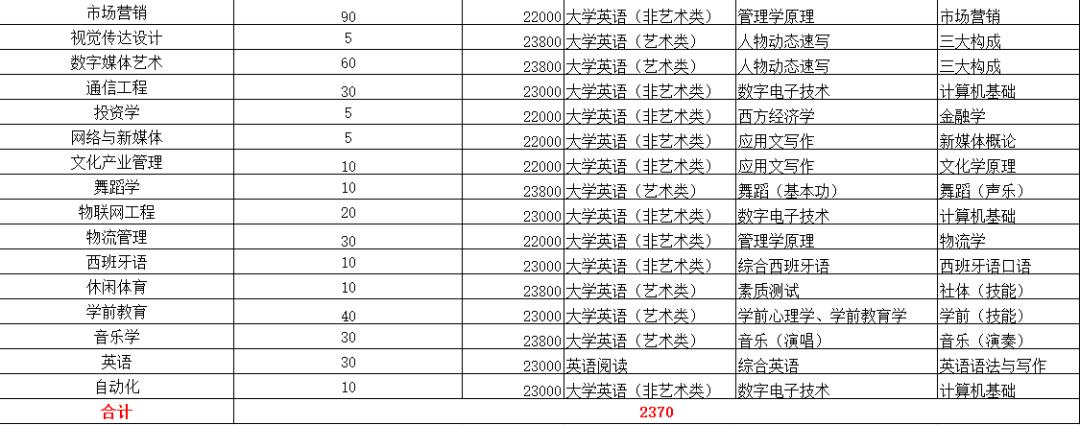 2022年专升本本科院校排名,2021专升本各专业录取