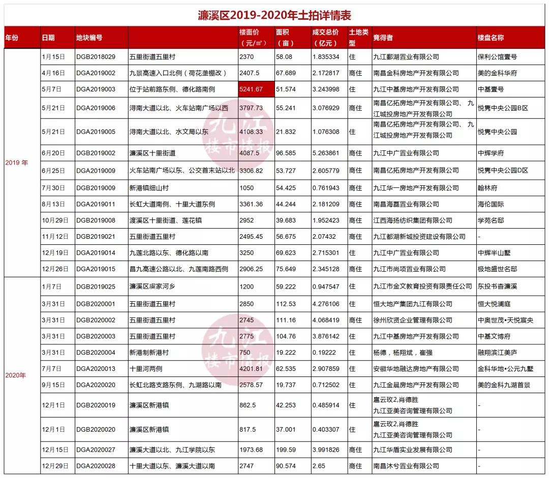 房产楼盘测评多盘对比,分析各个新楼盘的户型优劣势