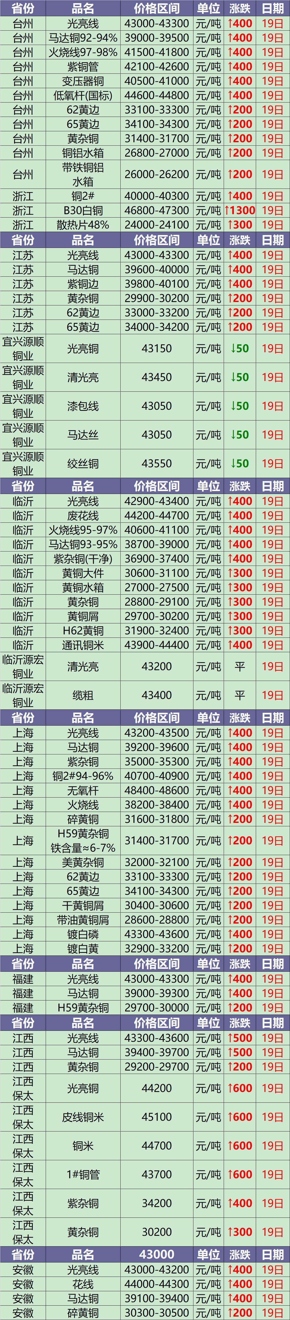 今日铜价废铜最新行情12月7日,废铜7月5日今日价格行情