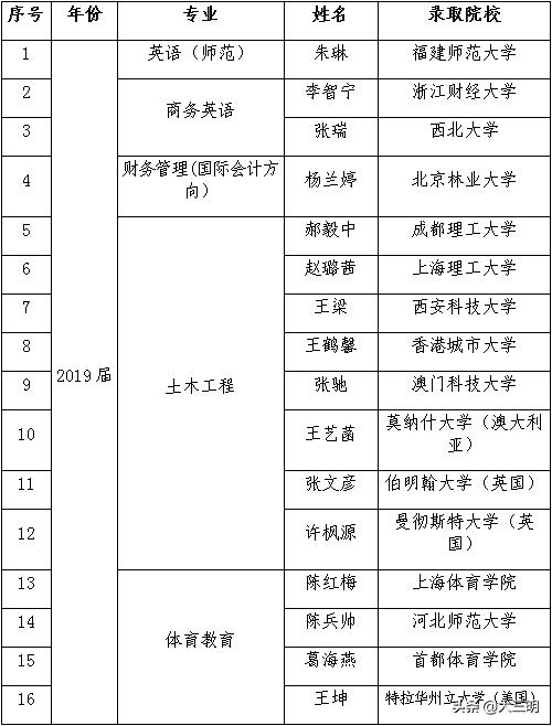 三明学院海外学院外国语学院,三明学院海外学院