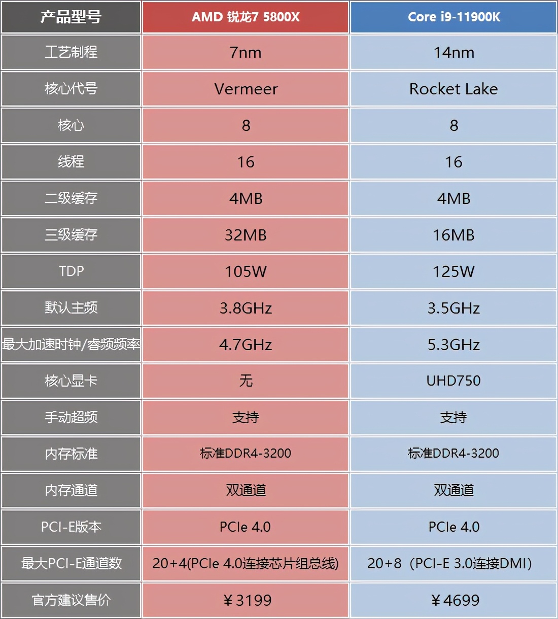 intel12代处理器和amd怎么选,amdr7和inteli5