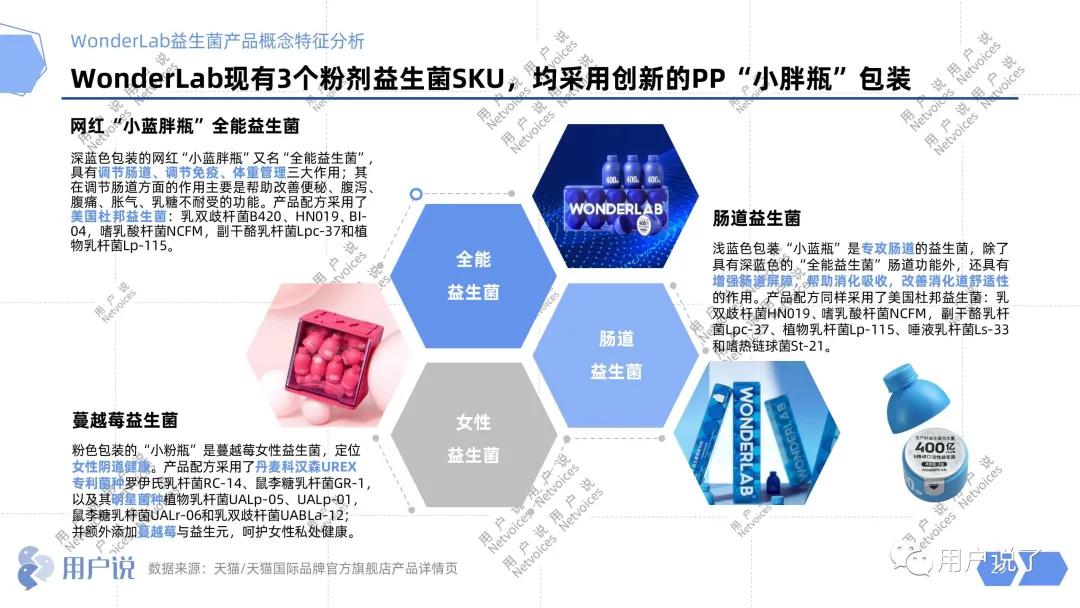 年增长76%，益生菌杀入最强搅局者Wonderlab？2021益生菌报告