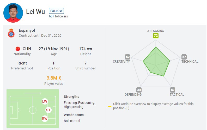 董路武磊西甲进球,武磊加盟西班牙人首球