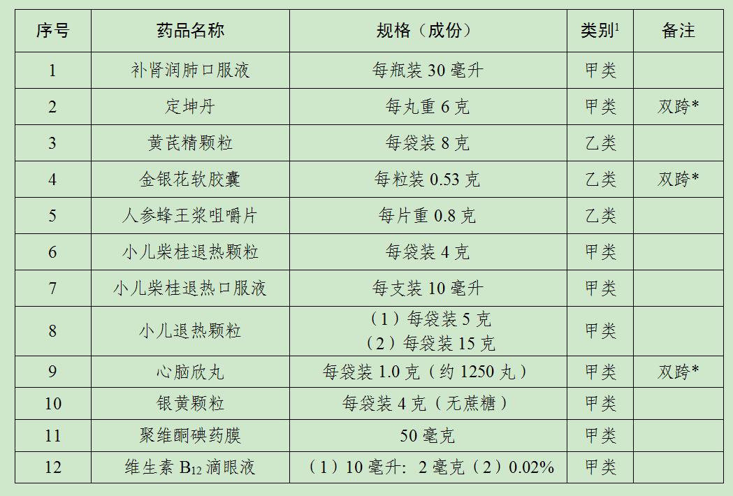 5种药品转为非处方药,17种药品转为非处方药