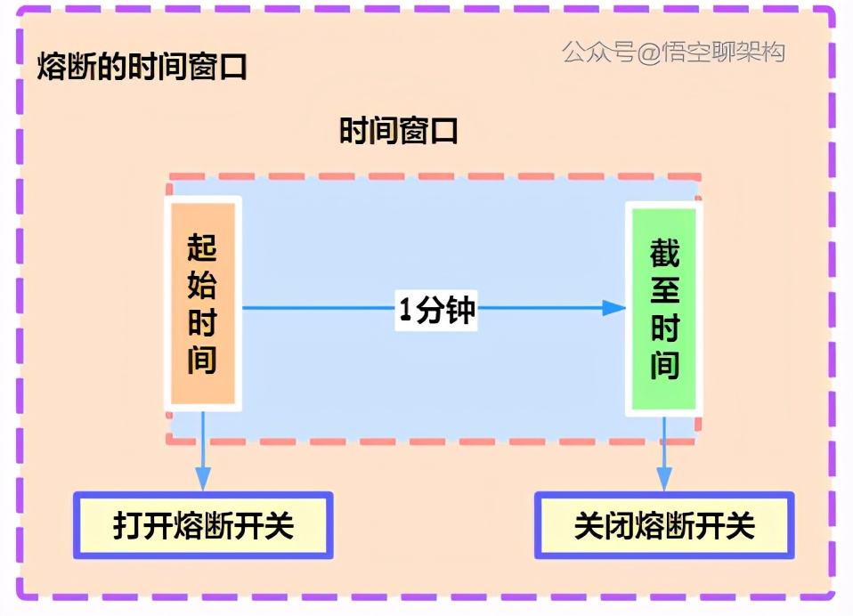关于b站崩了的十六个版本,b站高可用