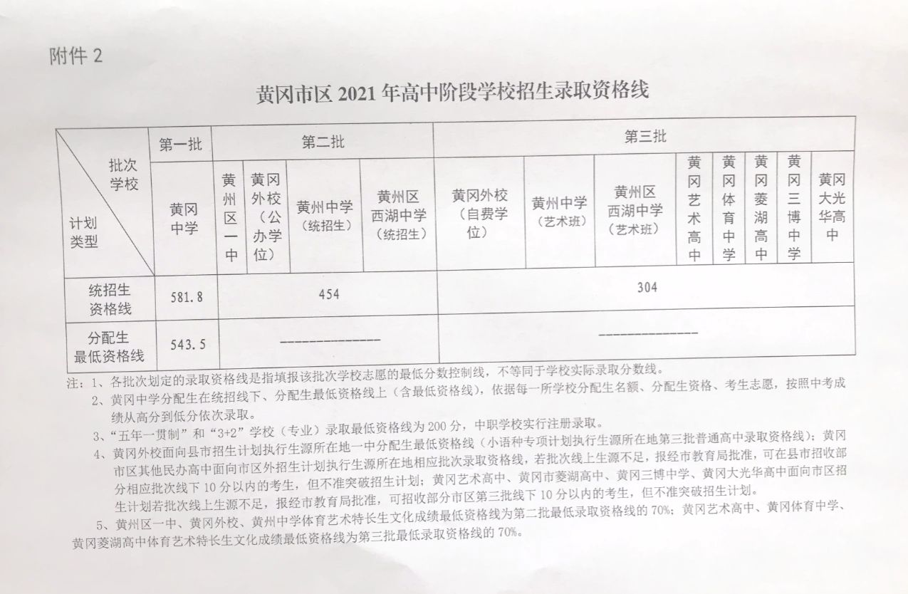 湖北黄冈黄梅今年高中录取分数线,黄冈2023高中录取分数线