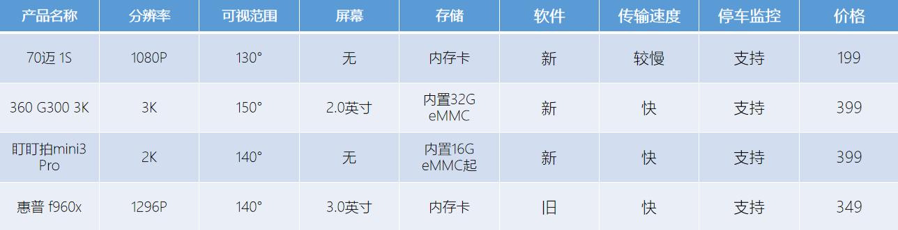行车记录仪最新款2024款排名,什么品牌行车记录仪值得买