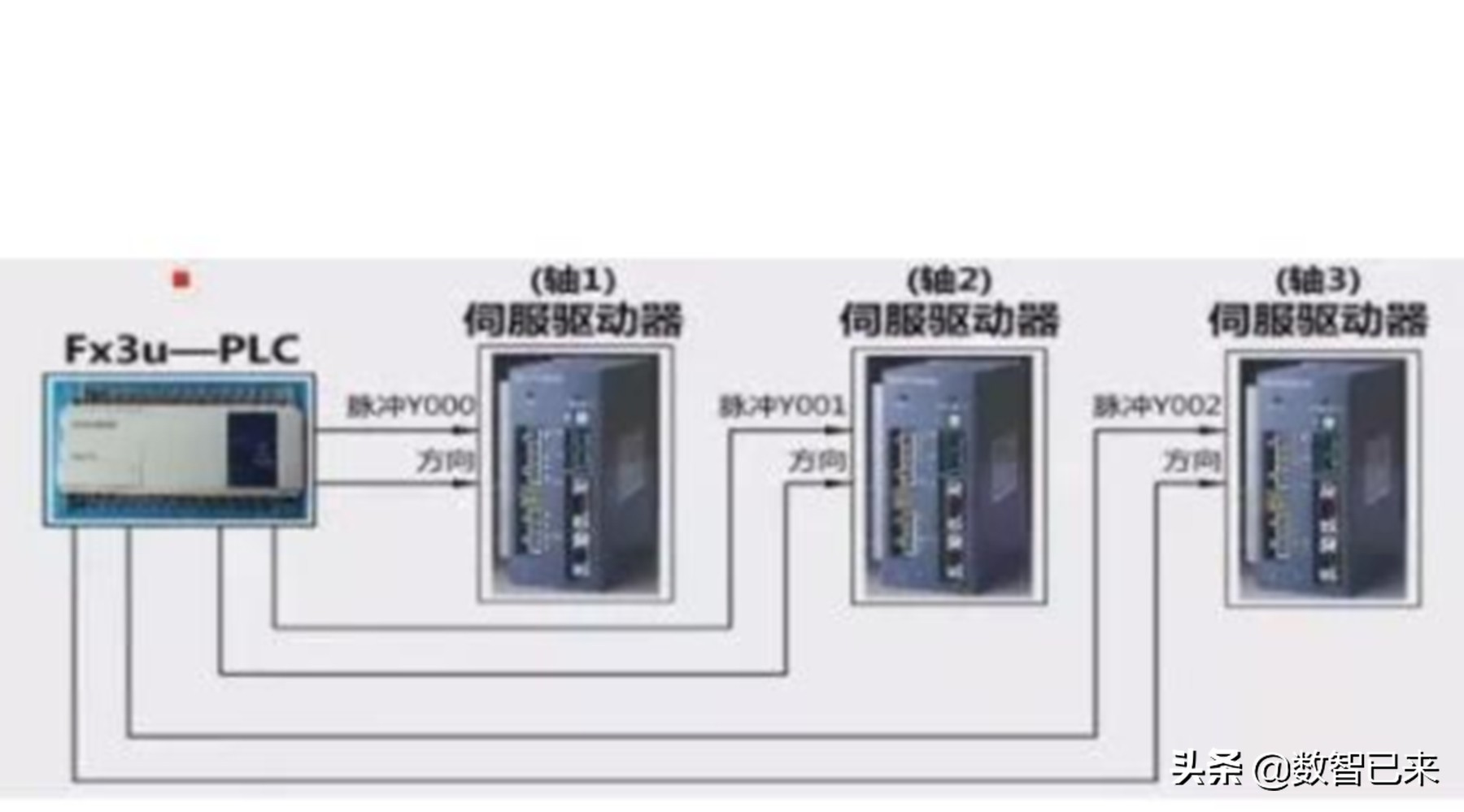 三菱plc控制多轴伺服定位程序,三菱伺服多点定位程序