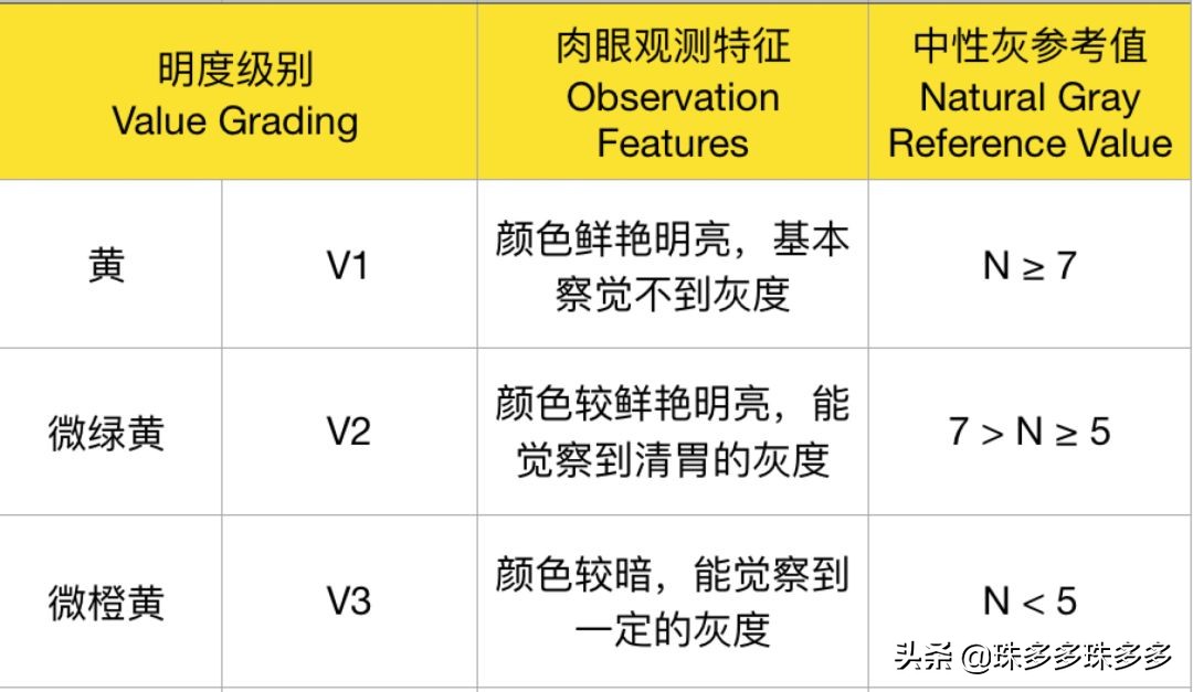 天然黄钻和钻石,黄钻贵族8要花多少钱