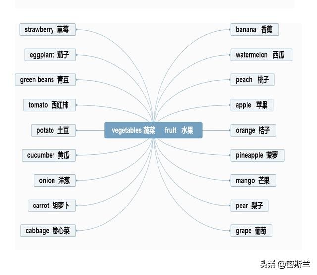 50句实用英语口语词汇,英语500个基础词