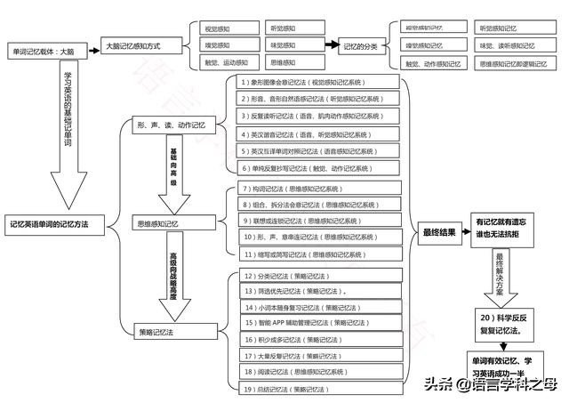 20种记忆英语单词方法分析，让你不再为记忆单词窝火、发愁！