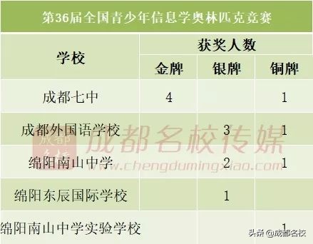 四川各高中实力排名,四川省竞赛学校排名