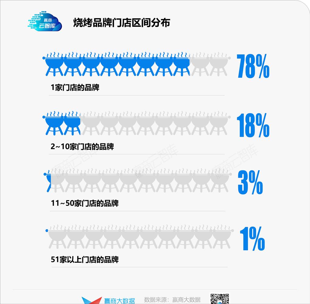 “餐饮老二”烧烤，是时候杀出一个“海底捞”了？丨品类研究