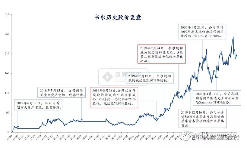 韦尔股份最新核心竞争力,韦尔股份深度解析