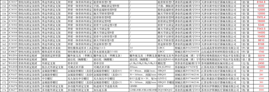 19种耗材集采报价,31693个耗材降价名单