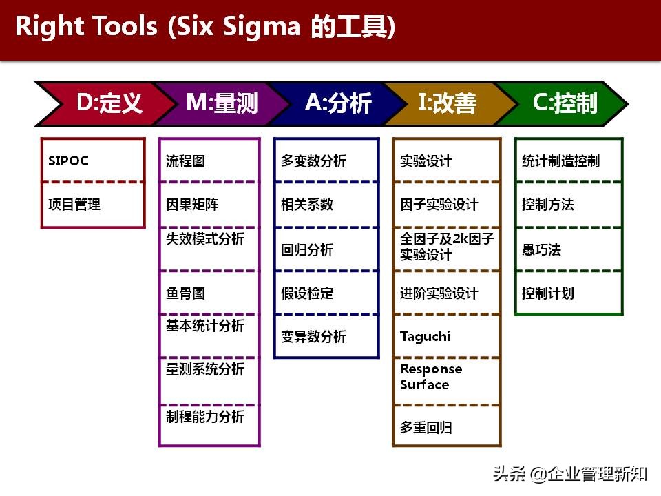 精益六西格玛是精益管理工具,精益六西格玛案例ppt