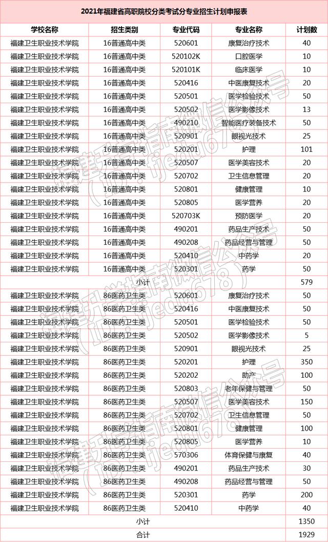 福建36所本专科高校公布2021年高职分类招生计划！福建考生收藏