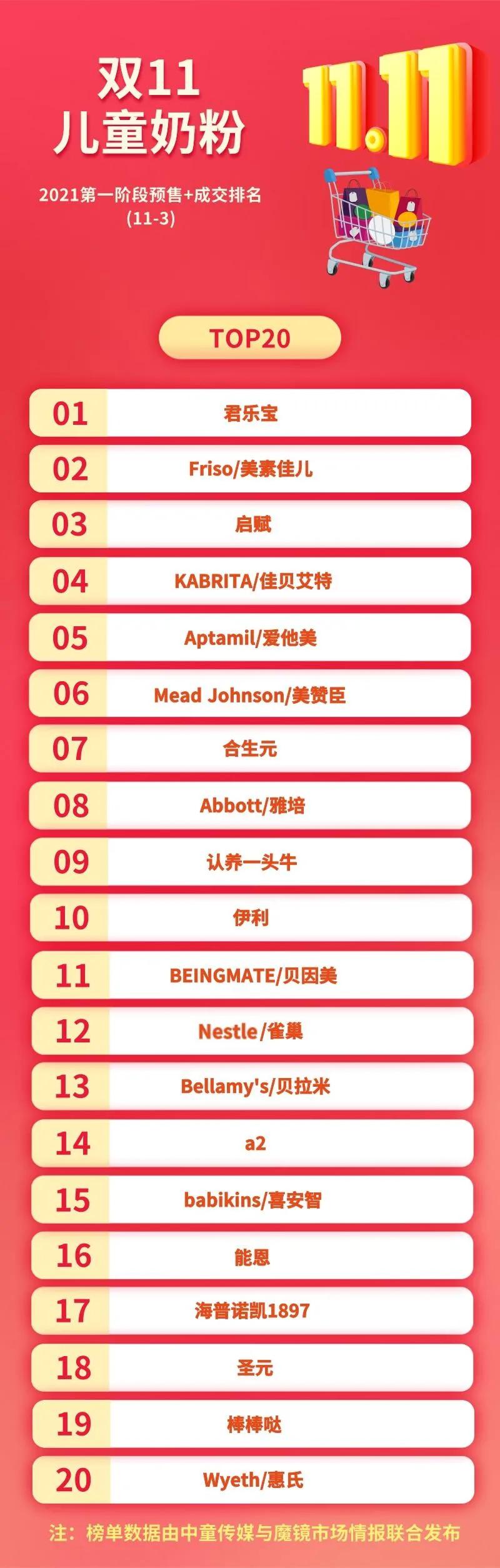 婴儿奶粉双11排行榜,双十一奶粉销量排行榜