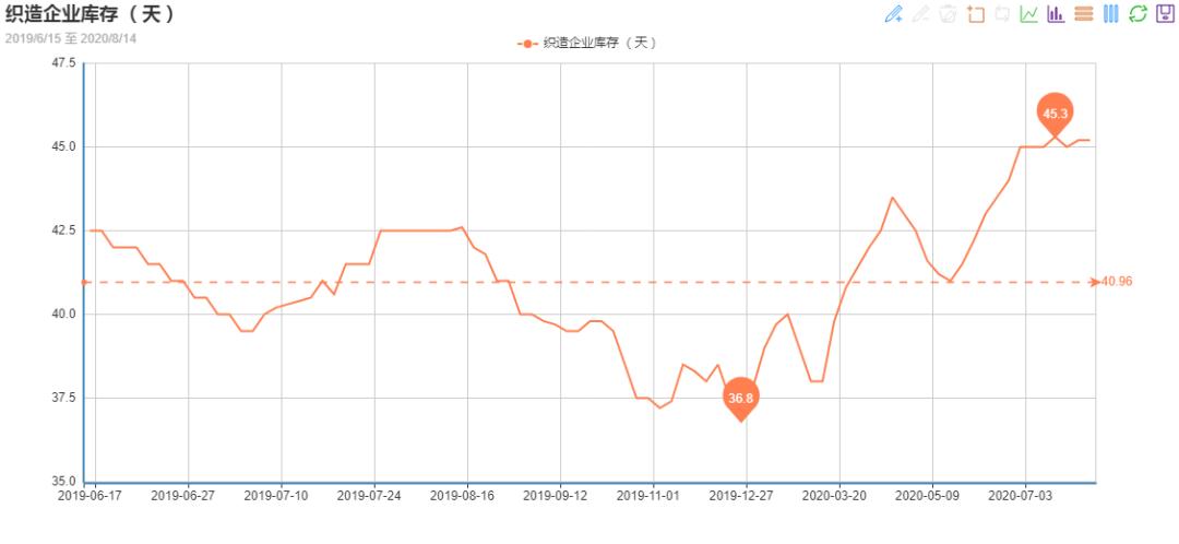 库存紧张、原料排队！布老板升级老品种，一常规坯布乘势卖火了