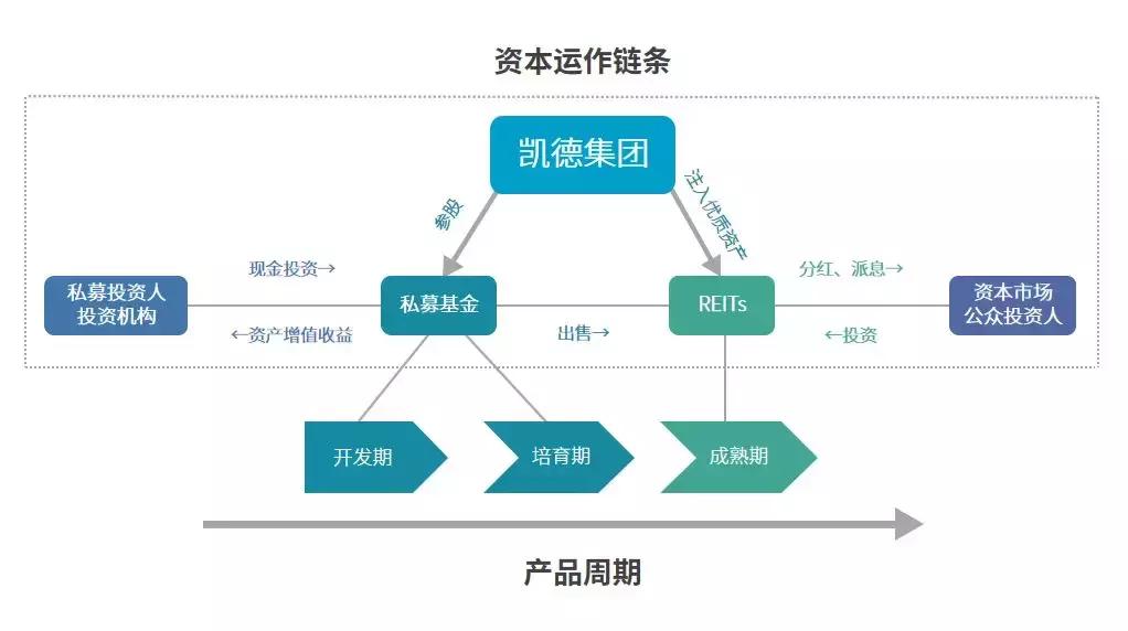 凯德的商业模式,凯德投资与资产管理