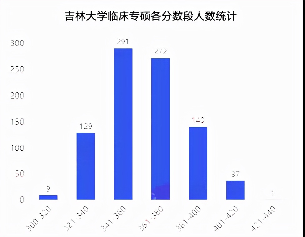 医学生考研好考的985211学校,考研最好考的985医学院