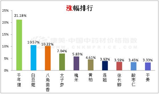 黄柏苍术党参黄芪干姜,党参白术干姜炙甘草知母黄柏肉桂