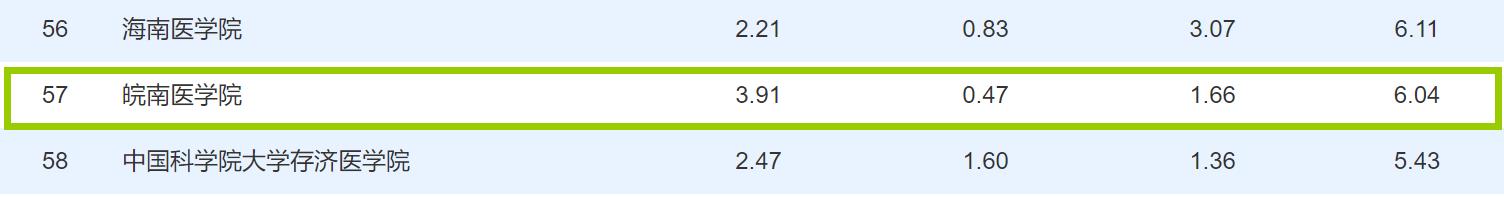 安医大跻身医学院校31位，安徽3所大学名列全国百强