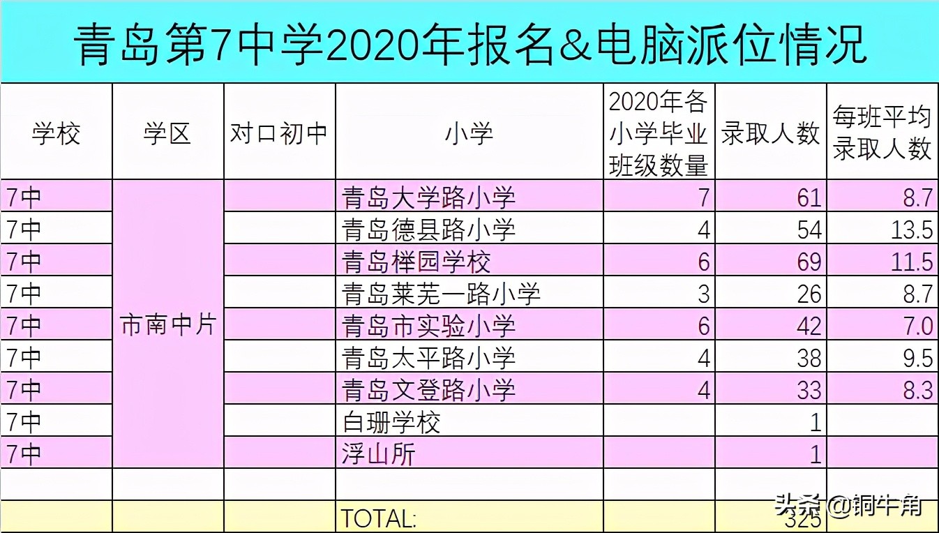 青岛7中每年招生多少人,青岛七中2020级6班