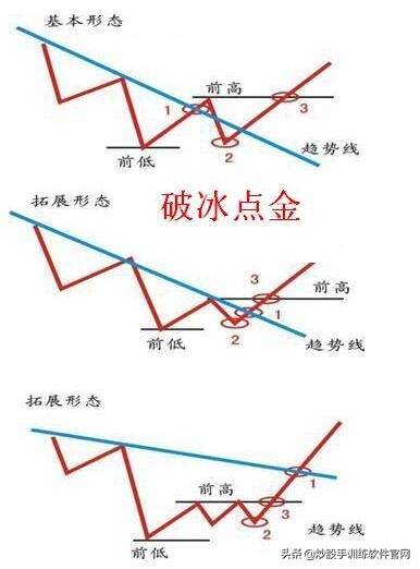 什么是突破如何辨别假突破,什么是假突破怎么判断
