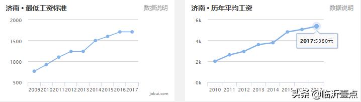 山东临沂平均收入,临沂真实的工资收入和房价